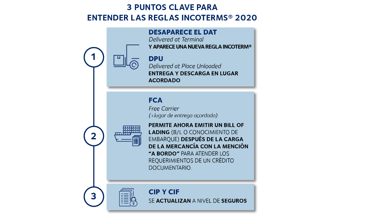 puntos clave tipos de incoterms 2020 CCI